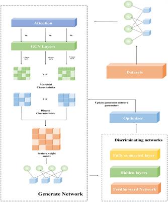 MADGAN:A microbe-disease association prediction model based on generative adversarial networks